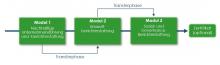 Modularer Aufbau des Intensivseminars Nachhaltigkeitsberichterstattung in grafischer Darstellung: 3 Module mit Transferphase, endend in einem Zertifikat